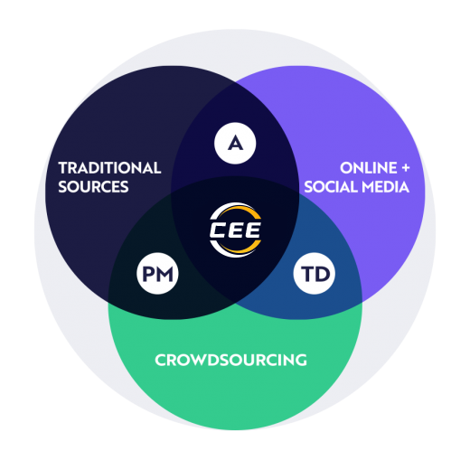 CEE open ecosystem, CEE research ecosystem, investment process